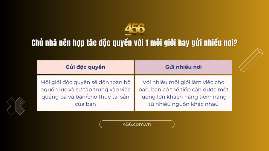 Chủ nhà nên hợp tác độc quyền với 1 môi giới hay gửi nhiều nơi?